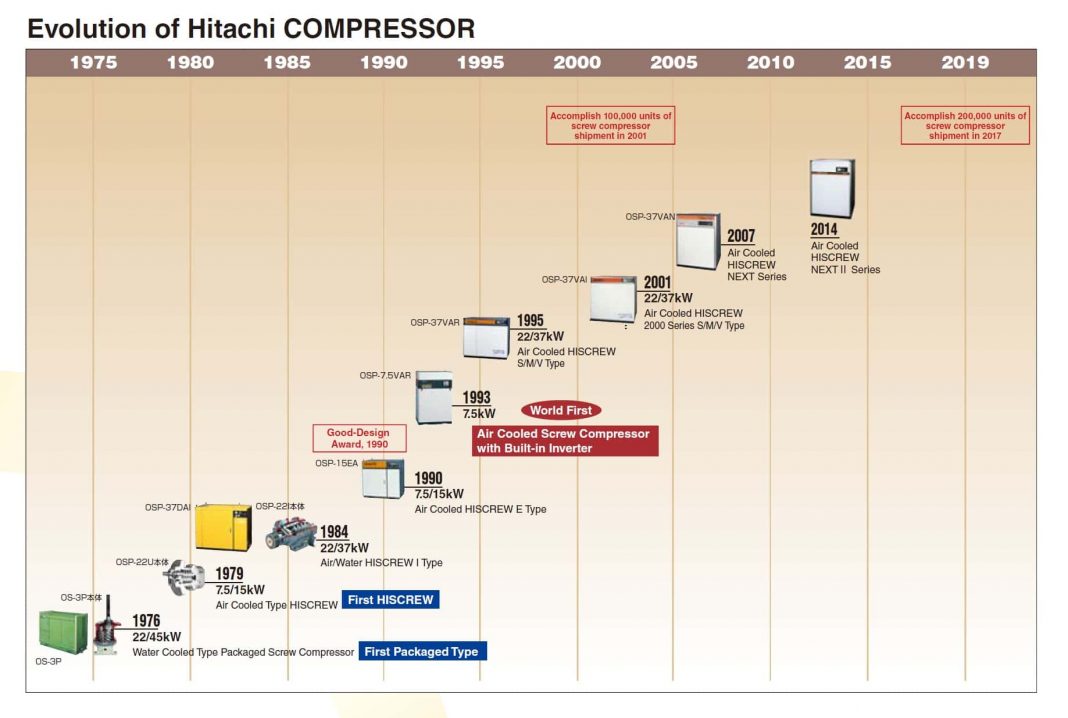 Lịch sử máy nén khí Hitachi