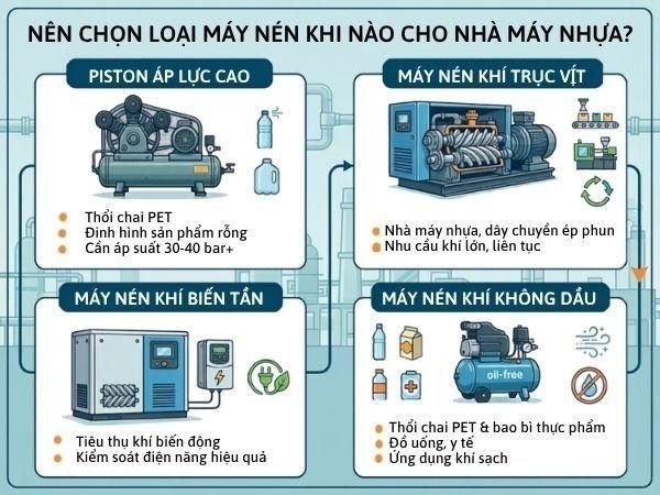 Nên chọn loại máy nén khí nào cho nhà máy nhựa?