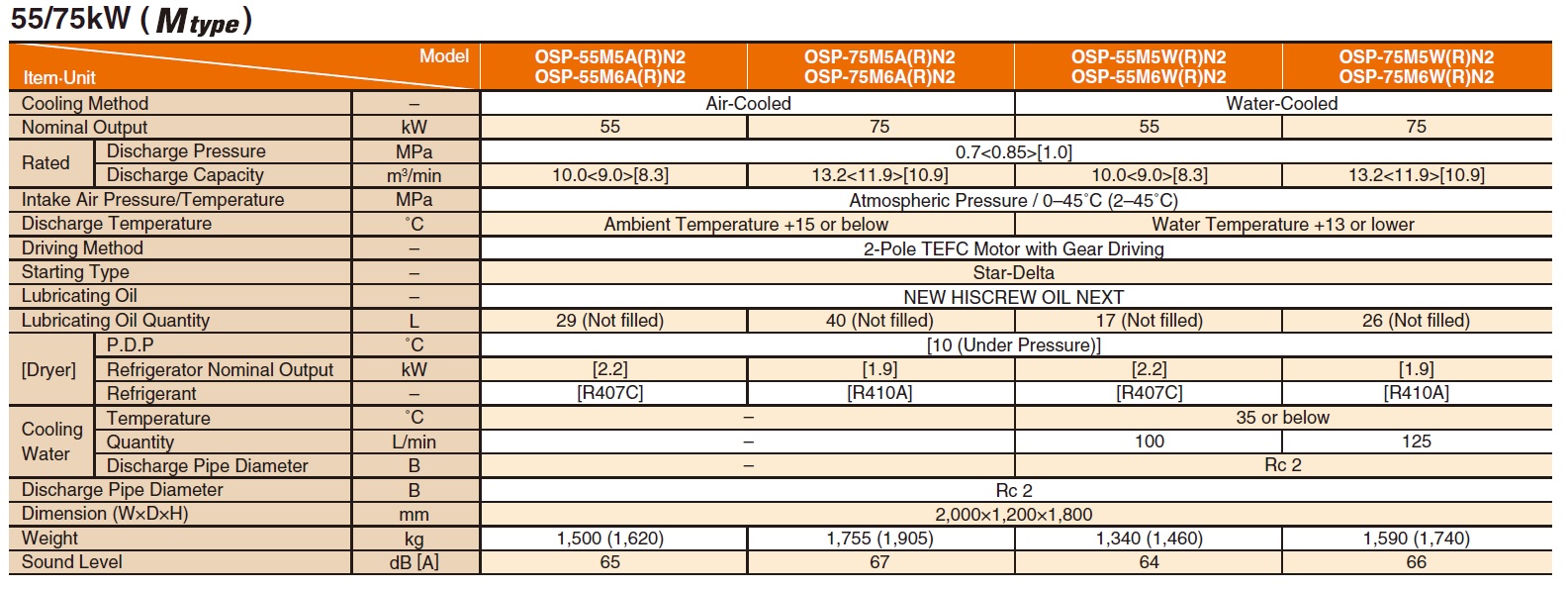 Thông số kỹ thuật máy nén khí Hitachi 55/75kW